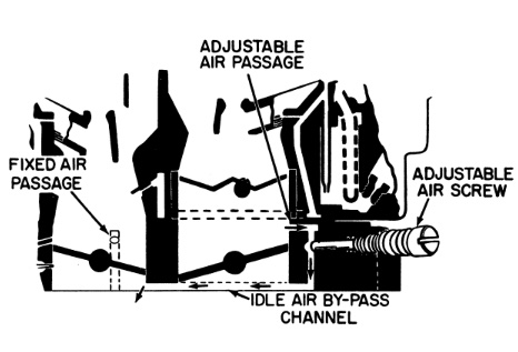 Rochester 4jet Idle System